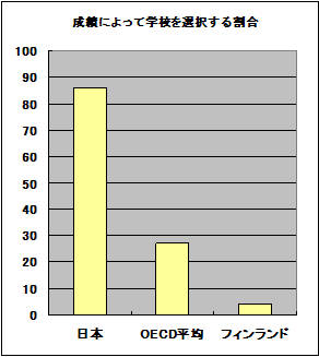 成績によって