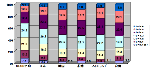数学レベル別